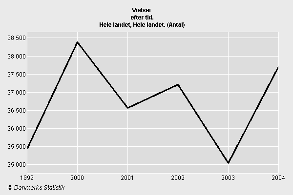 Vielser 1999-2004