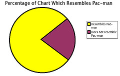 Pac-man chart
