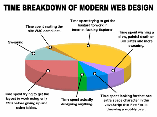 Time Breakdown of modern Web Design